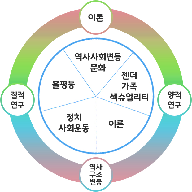 불평등, 문화역사사회변동, 정치사회운동, 젠더가족섹슈얼리티, 이론을 역사구조변동, 질적연구, 이론, 양적연구로 묶는 인포그래픽